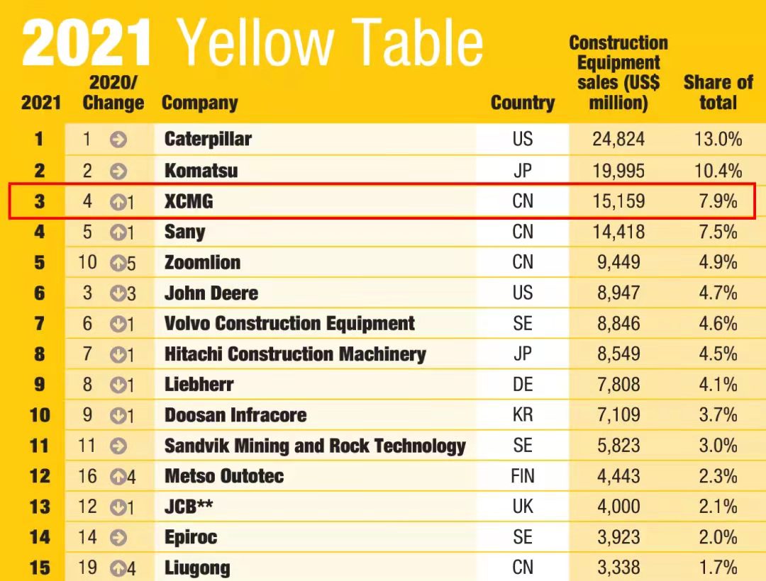安博首页_安博anbo（中国）一举跃升至全球工程机械行业第三位，提前完成“一年前五、五年前三”目标